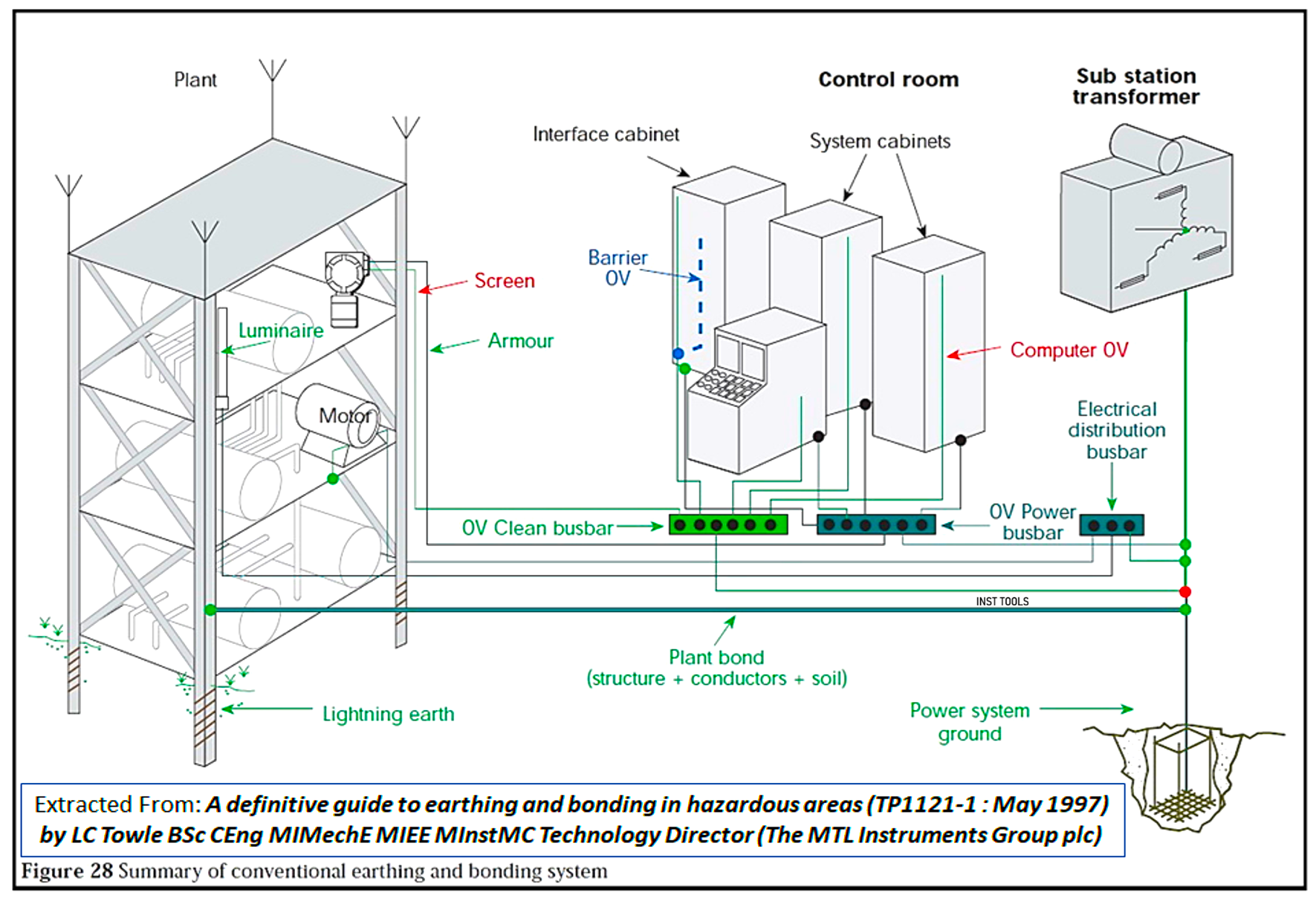 MTL Instruments Earthing
