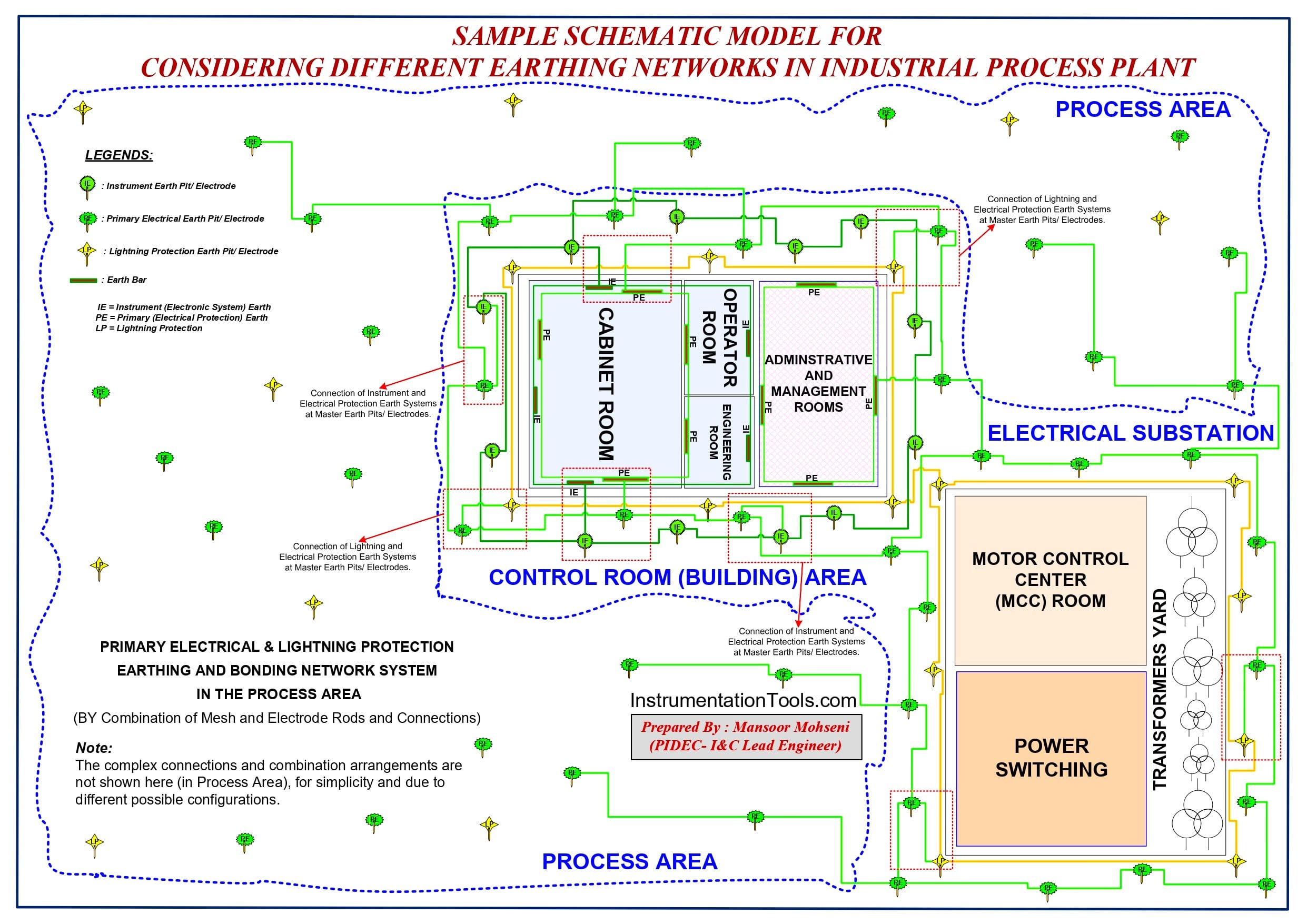 Sample Schematic Model for considering different Earthing Networks