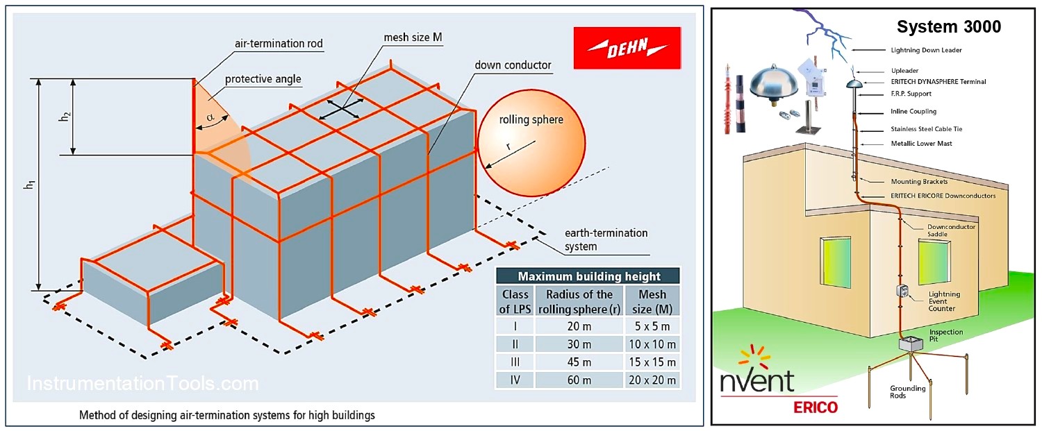 Shortest Path Consideration for Lightning Protection System