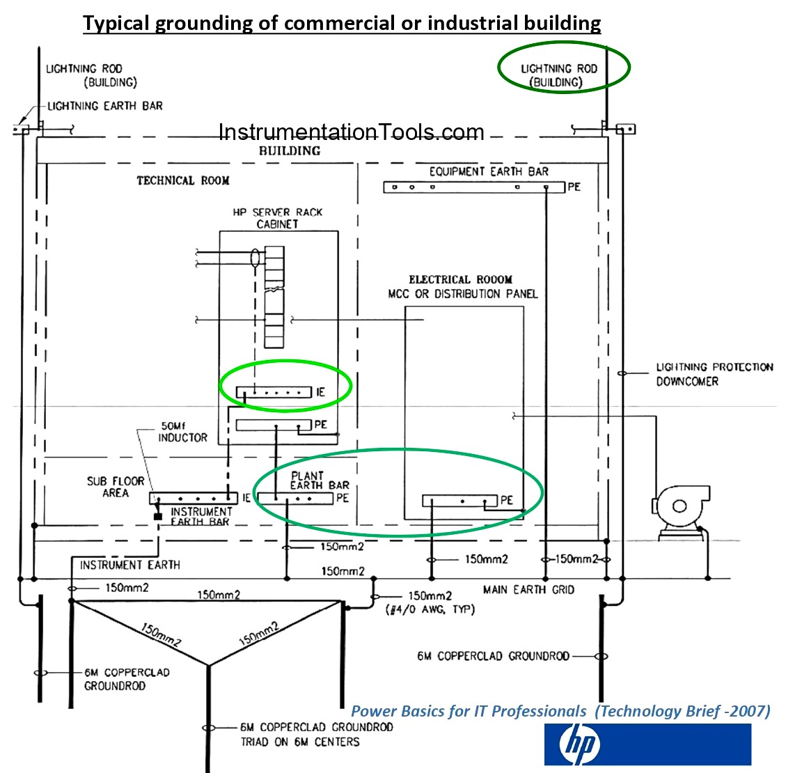 Typical grounding of commercial or industrial building
